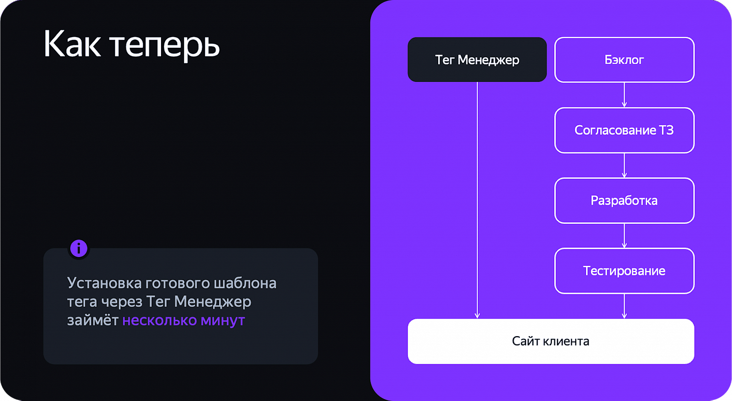 Яндекс Тег Менеджер: как маркетологу настроить веб-аналитику